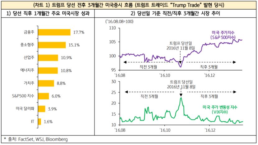 '트럼프' 1기 당선 전후 3개월 동안의 미국증시 흐름을 보여주는 자료. '트럼프 트레이드' 발현 당시의 상황을 표현.